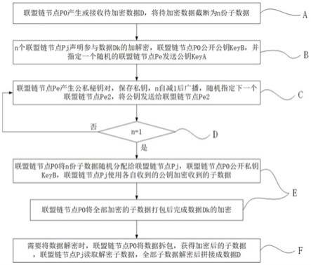 一种联盟链数据加密方法与流程