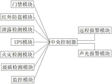 工业机房安全防护系统的制作方法