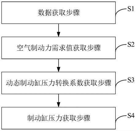 轨道车辆制动缸压力计算方法、系统及制动控制系统与流程