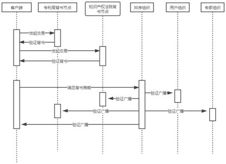 一种基于联盟链的知识产权保护区块链构建方法与流程