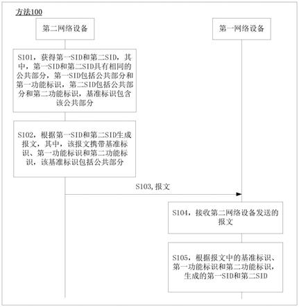 一种生成段标识SID的方法和网络设备与流程