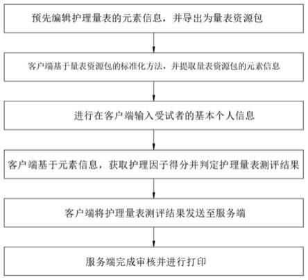 一种可扩展性护理量表计算机化发布测验方法