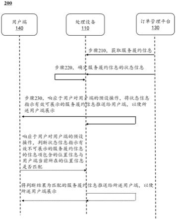 一种服务履约信息展示方法、系统和介质与流程