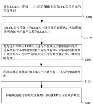 LED芯片倾斜角度的获取方法、系统、电子装置及存储介质