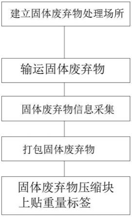 一种基于物联网的固体废弃物智能打包方法及其设备与流程