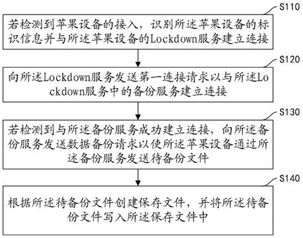 数据备份方法、装置、计算机设备及存储介质与流程