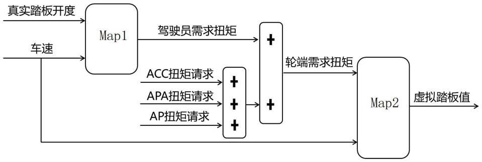 一种智能化配置车辆虚拟踏板计算方法、系统和车辆与流程