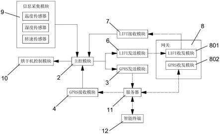 一种基于LIFI与GPRS通信的烘干机应用结构的制作方法