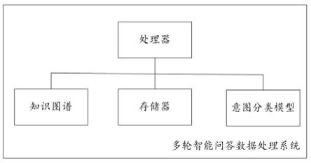 多轮智能问答数据处理系统的制作方法