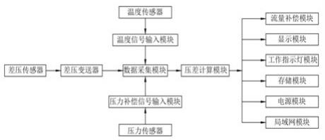 一种船舶动力装置的流量测量系统的制作方法