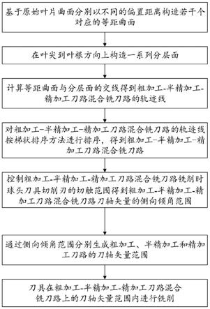 整体叶盘叶型加工混合铣刀路生成方法与流程