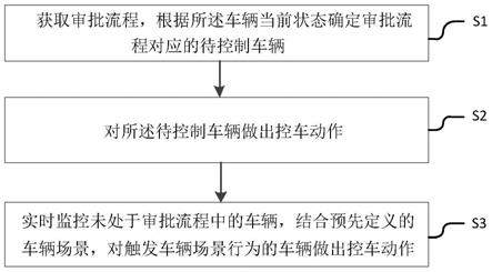 一种汽车智能控制方法与流程