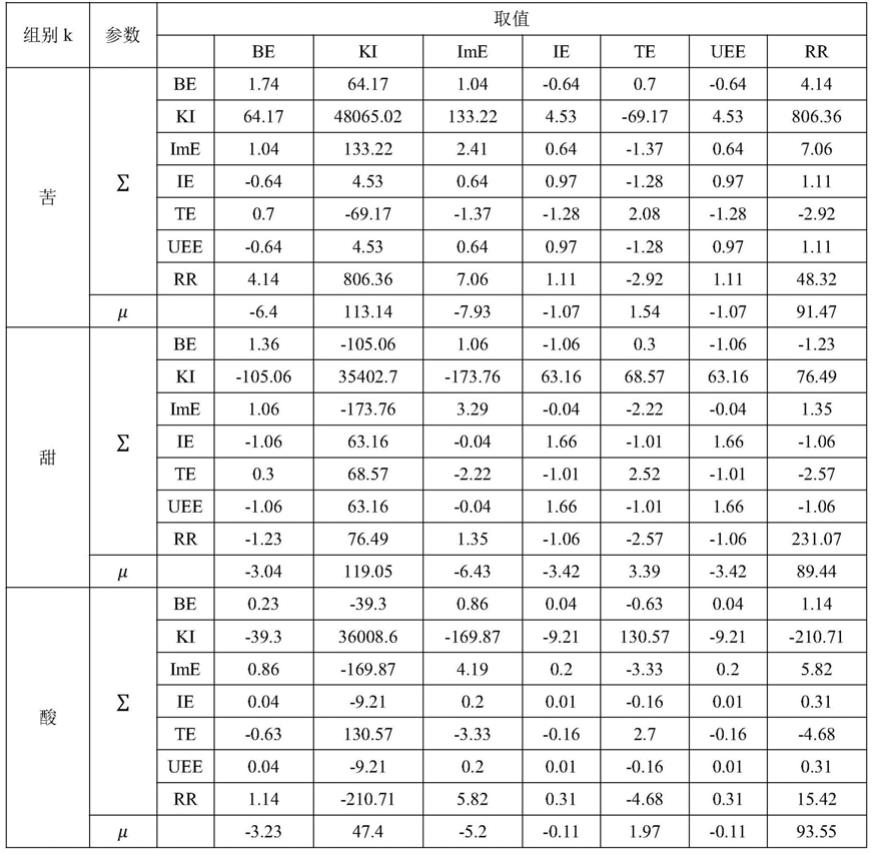 一种混合成分的呈味特征的表征方法及用途与流程