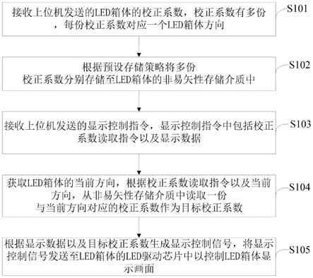 一种校正方法、装置、LED显示屏及计算机设备与流程