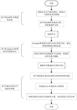 基于聚类和卷积神经网络的台区线损预测方法