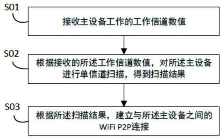 WiFiP2P连接方法、装置、移动终端及存储介质与流程