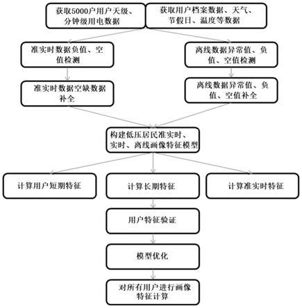 基于电力数据和多元数据建立低压居民特征画像的方法和系统与流程