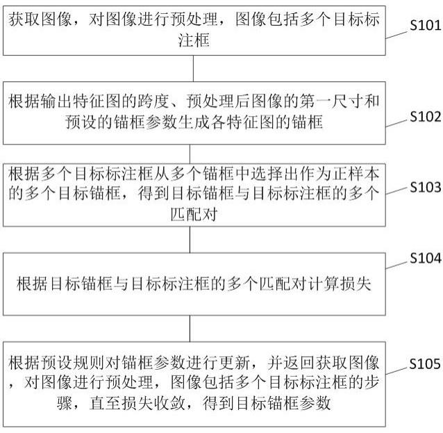 一种锚框参数的确定方法、装置、设备及可读存储介质与流程