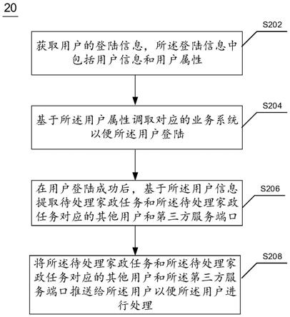 家政服务任务处理方法、系统、电子设备及可读介质与流程