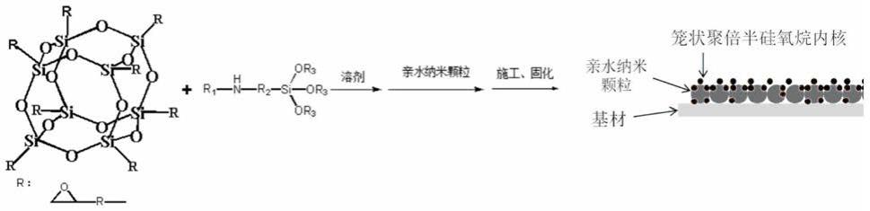 一种基于笼状聚倍半硅氧烷的超亲水功能涂层及其制备方法与流程