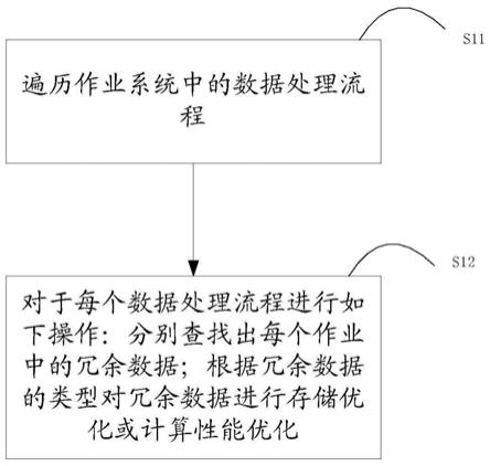 大数据平台动态性能优化方法及装置与流程