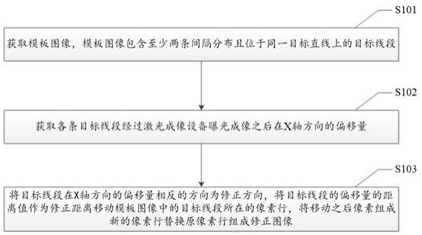 一种激光成像用的线形图像修正方法、系统及相关设备与流程