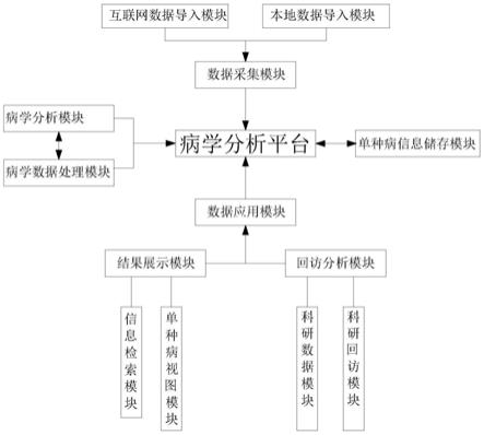 基于医疗大数据的关键单病种流行病学分析系统的制作方法