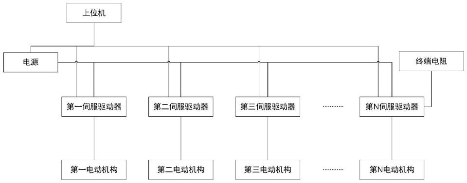 一种网络化伺服驱动器和电动机构测试系统和方法与流程