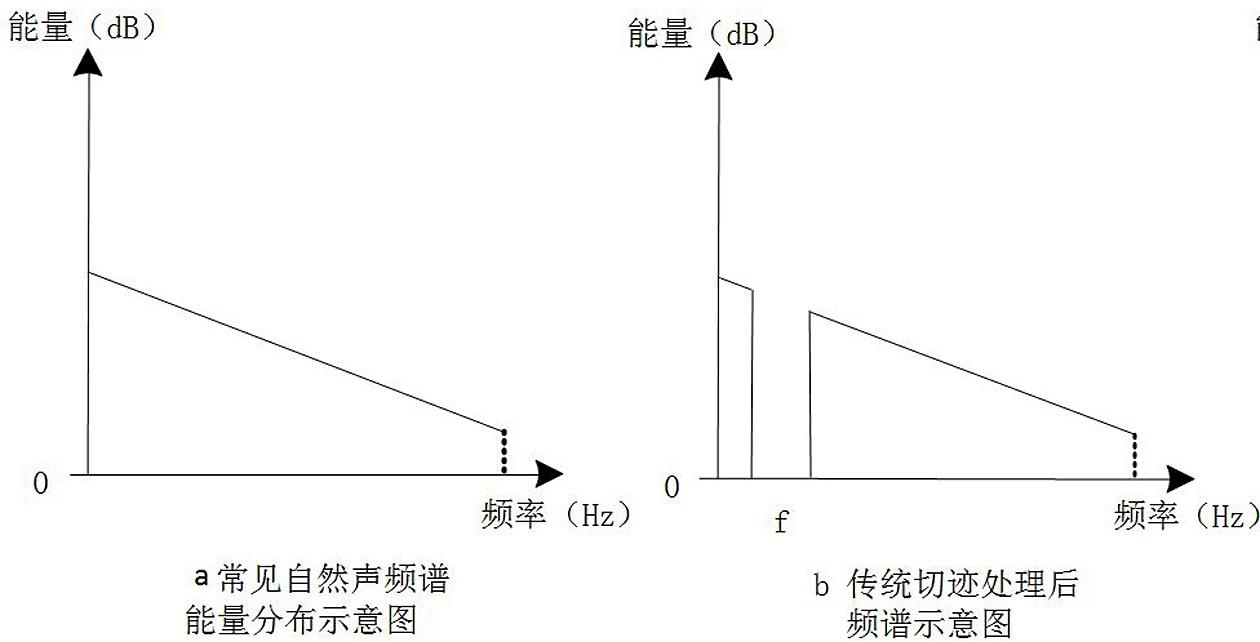 一种用于耳鸣治疗的切迹音乐生成方法