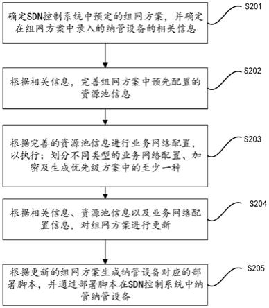 一种基于SDN的网络部署方法及设备与流程