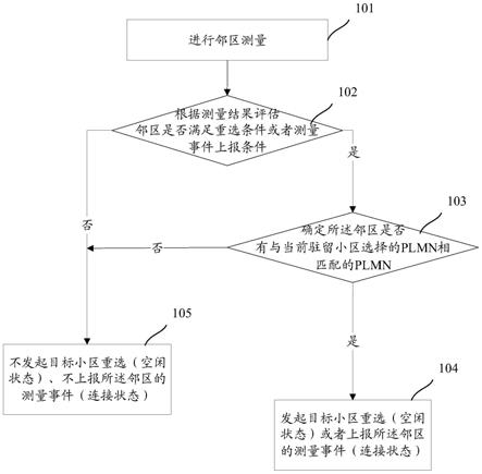 共享网络下的邻区选择方法、终端设备及通信系统与流程