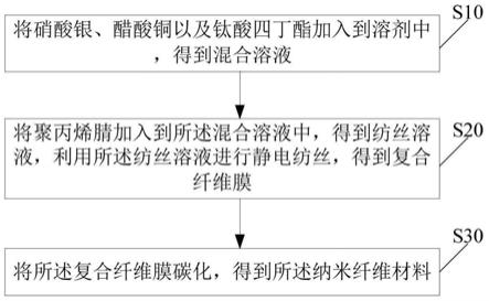 一种可见光降解染料的纳米纤维材料、制备方法、应用