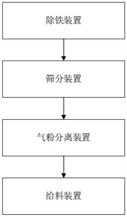 燃煤机组耦合生物质发电系统所用筛分系统的制作方法