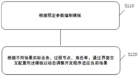 多场景配置方法、系统、设备及介质与流程