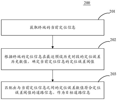 道路信息的确定方法和装置与流程