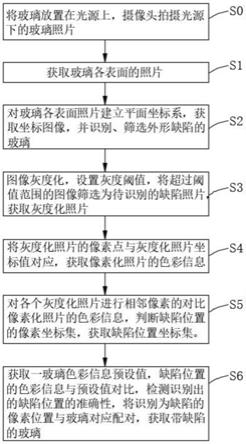 一种玻璃缺陷检测方法、系统及设备与流程