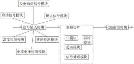 一种具有功能安全与信息安全的增程器控制器的制作方法