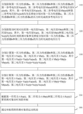 一种运动轨迹检测方法、装置及其存储介质