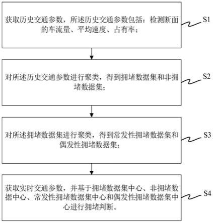 一种基于层次聚类法的高速公路拥堵判断方法及装置