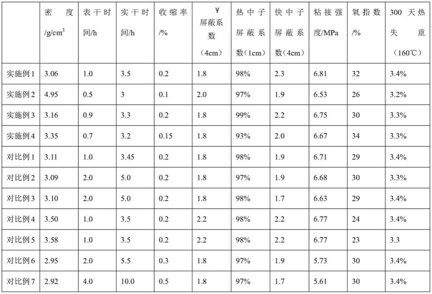 一种高阻燃、高粘接强度的耐高温屏蔽腻子及其制备方法与流程