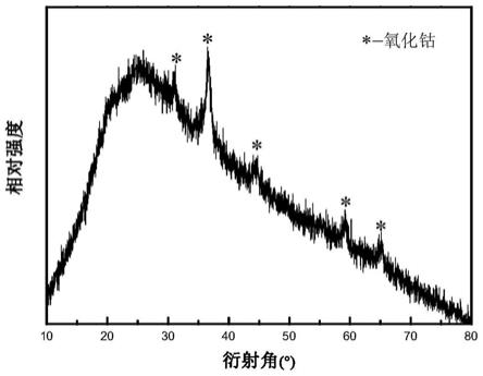 一种Co3O4/埃洛石复合材料、制备方法及应用