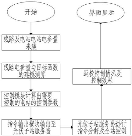 分布式光伏群调群控控制系统及方法与流程