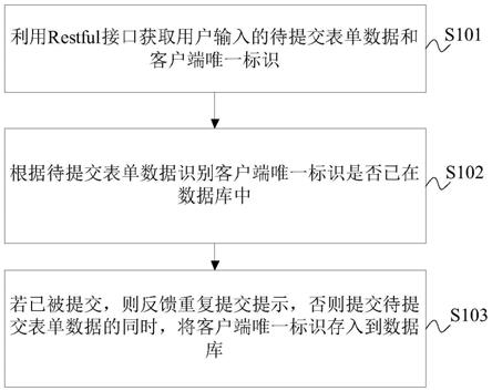 防止表单重新提交的方法、装置、电子设备及存储介质与流程