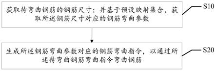 钢筋弯曲方法、装置、设备及可读存储介质与流程