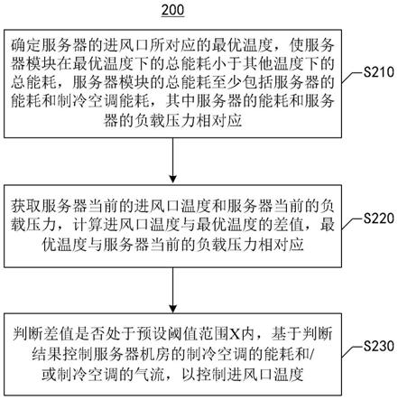 服务器模块的能耗调控方法、装置及电子设备与流程