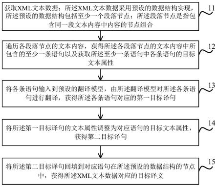 XML文本数据翻译方法和装置、电子设备、存储介质与流程