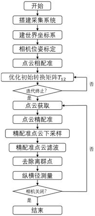 一种基于双视角点云配准的类圆形水果纵横径测量方法