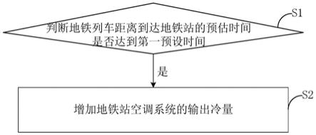 一种地铁站空调系统预调节方法与流程