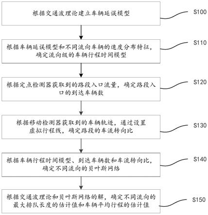 一种基于多源数据的交叉口交通状态参数估计方法及系统