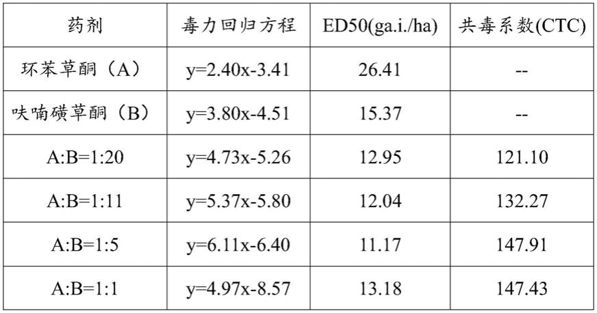 一种含有环苯草酮和呋喃磺草酮复配除草剂组合物的制作方法